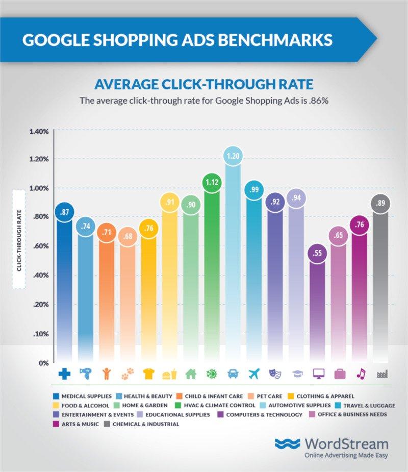 google-shopping-ads-average-ctr