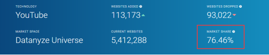 YouTube market share