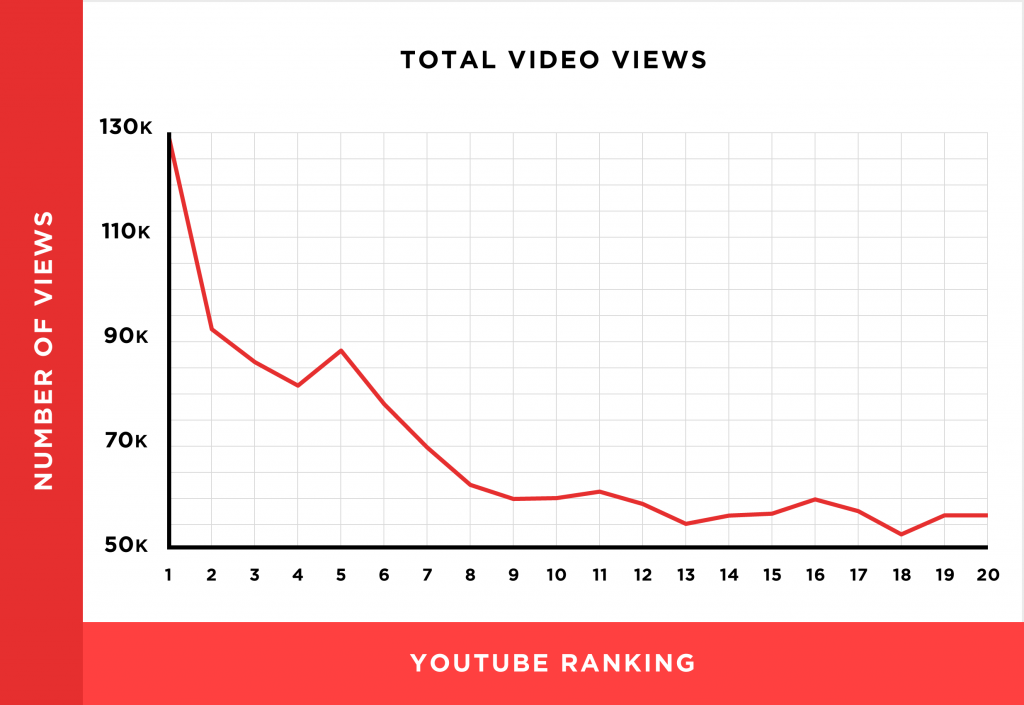 youtube ranking video views