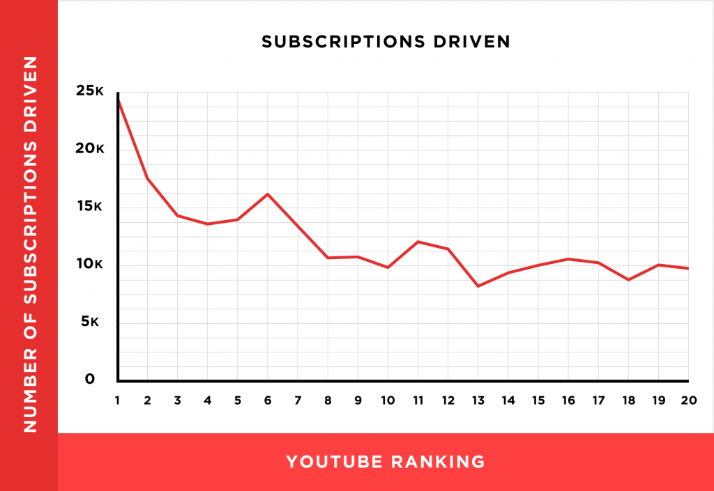 subscription driven