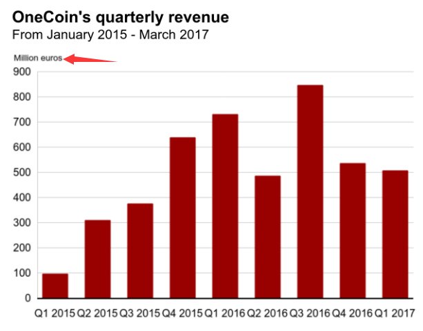 onecoin revenue