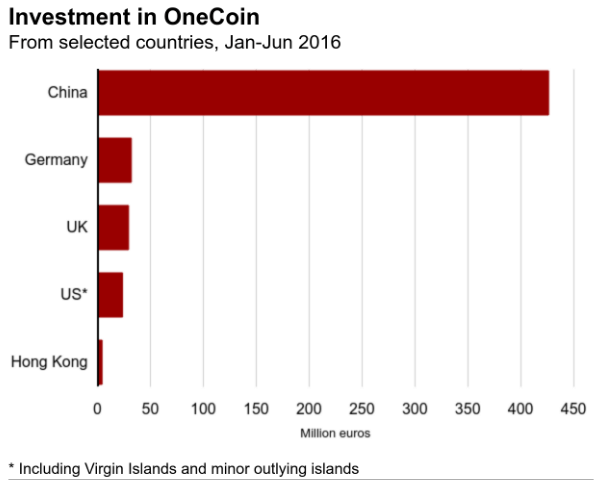 onecoin revenue