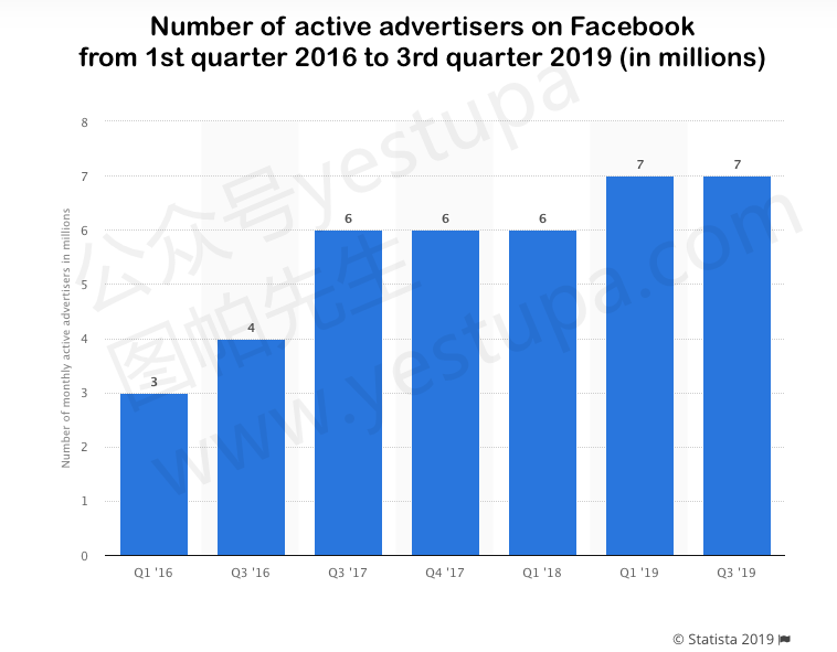 facebook spend