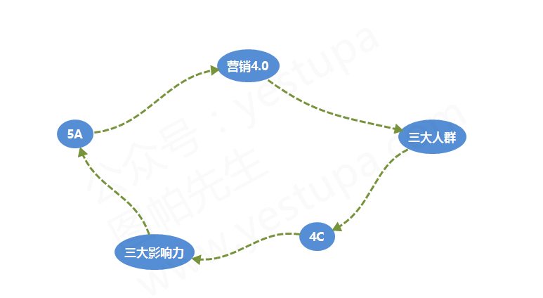 营销4.0