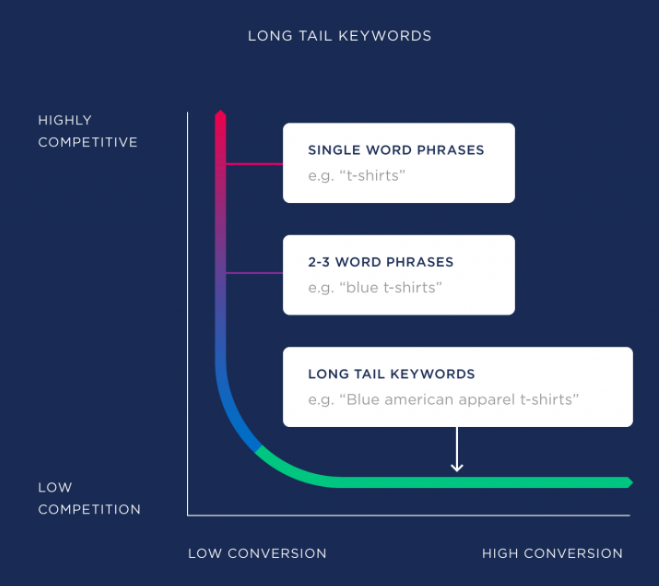 选择长尾词的技巧和工具 - Brian Dean的关键词研究教程第四章