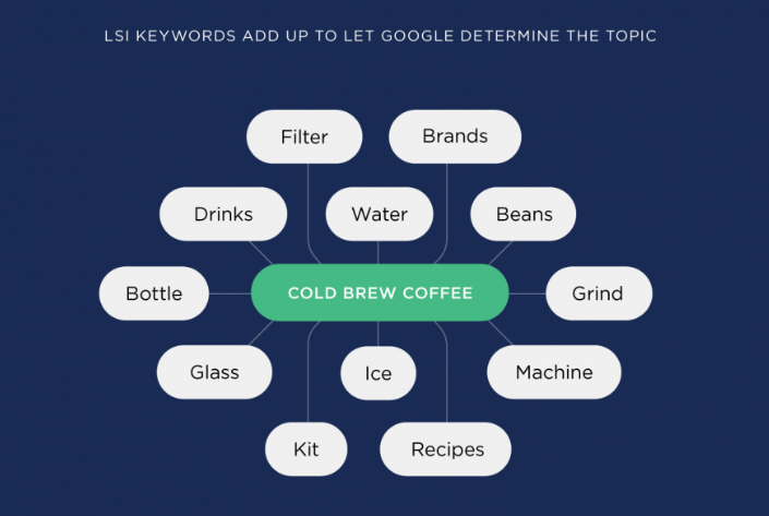 LSI关键词介绍 - LSI关键词是什么 - Brian Dean的内容优化策略第六章