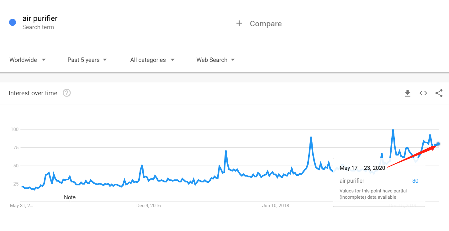 我从谷歌趋势找出疫情中16种火爆的商品 - 2020选品思路