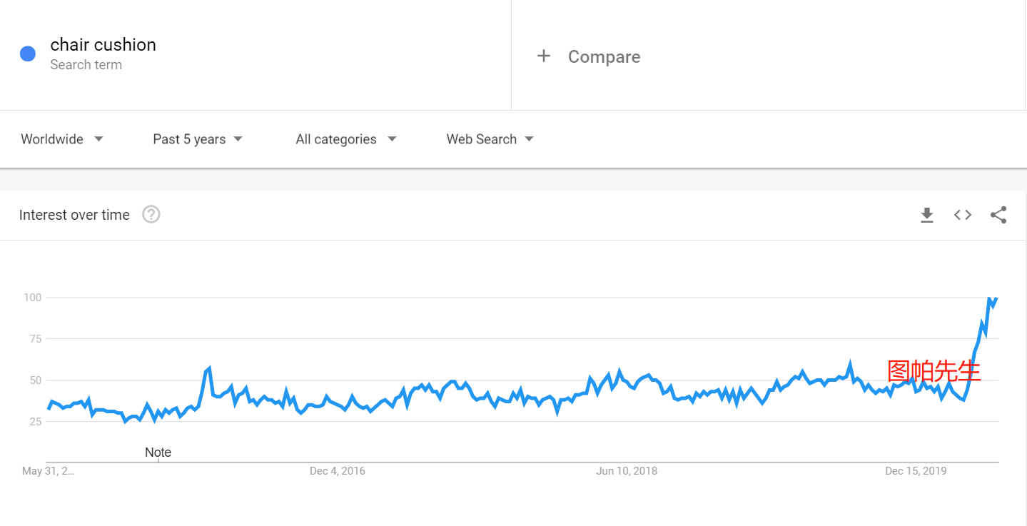 我从谷歌趋势找出疫情中16种火爆的商品 - 2020选品思路