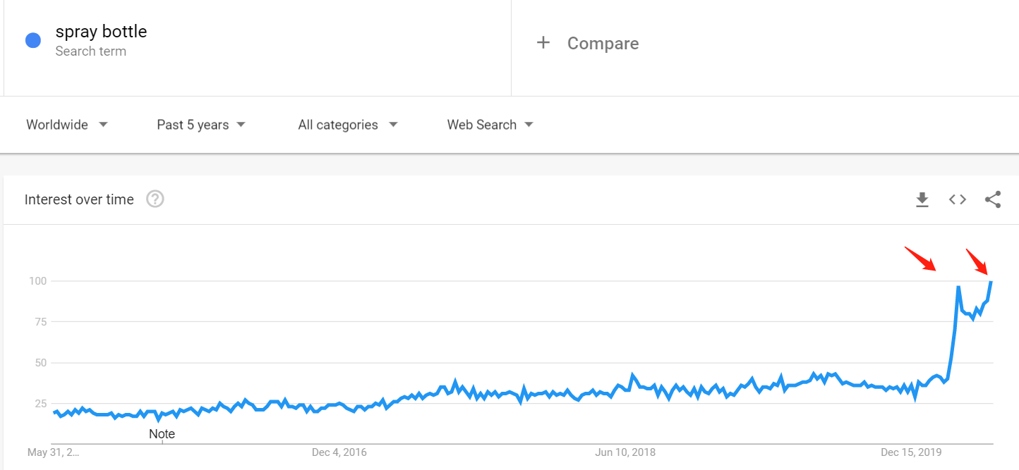 我从谷歌趋势找出疫情中16种火爆的商品 - 2020选品思路