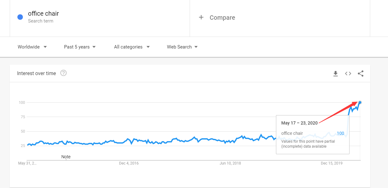 我从谷歌趋势找出疫情中16种火爆的商品 - 2020选品思路