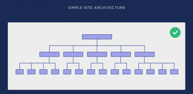 SEO友好的网站结构是怎样的 - Brian Dean的技术型SEO教程第一章
