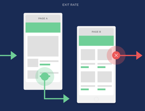 网站Bounce Rate跳出率和退出率的区别及优化技巧 - Brian Dean的用户体验优化第二章