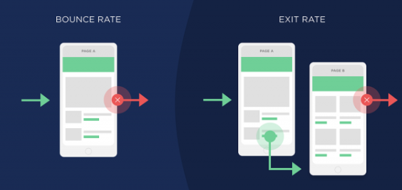 网站Bounce Rate跳出率和退出率的区别及优化技巧 - Brian Dean的用户体验优化第二章