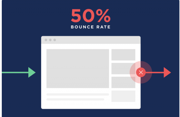 网站Bounce Rate跳出率和退出率的区别及优化技巧 - Brian Dean的用户体验优化第二章