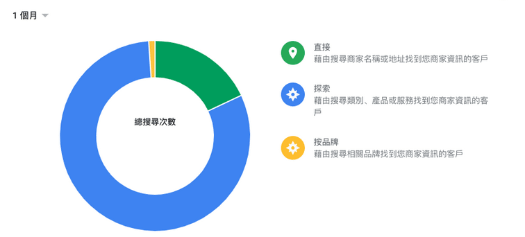 谷歌我的商家经营：Google My Business的五个要点