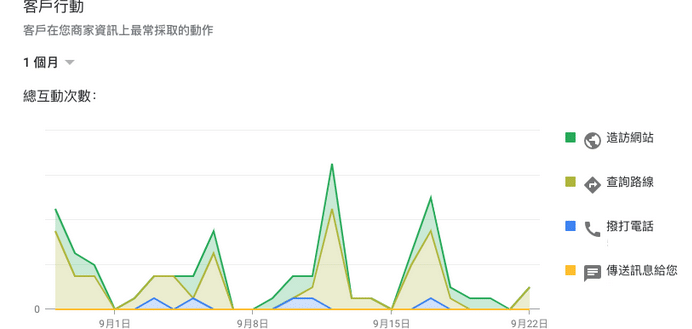 谷歌我的商家经营：Google My Business的五个要点