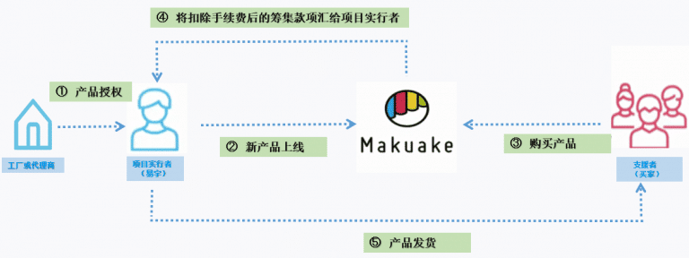 日本众筹平台Makuake是什么？国内怎么利用Makuake众筹测品？