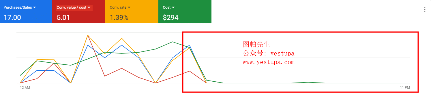 谷歌购物广告没有显示怎么办？我来给点建议