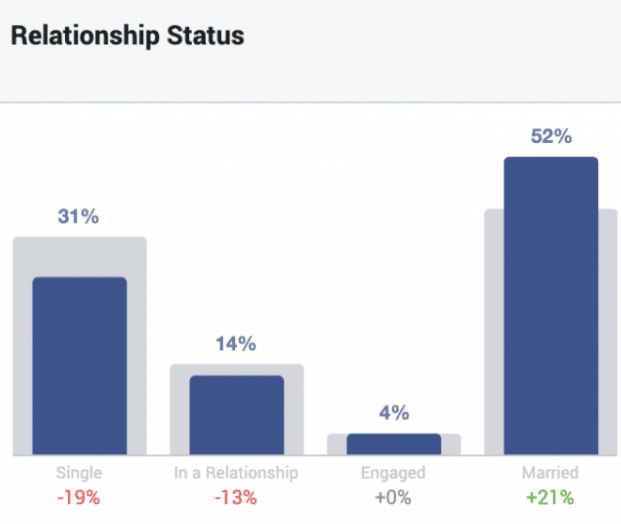 如何用Facebook  Insights受众洞察研究受众