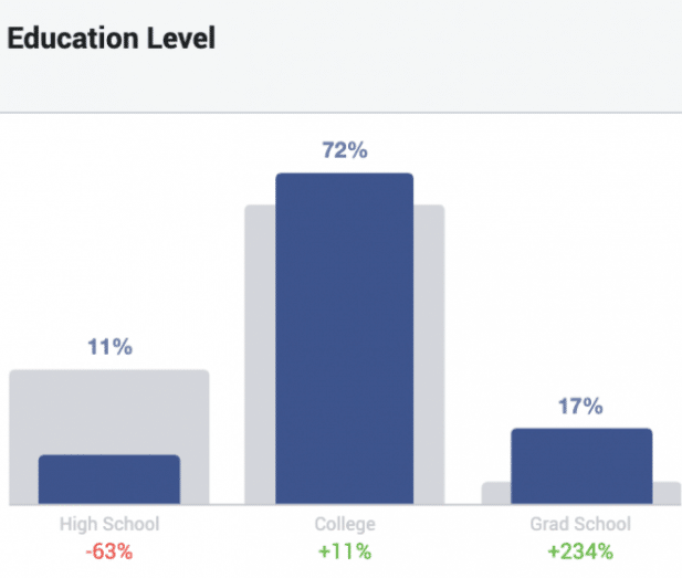 如何用Facebook  Insights受众洞察研究受众