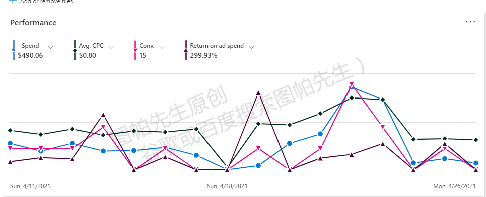 Bing Shopping必应购物广告设置指南：谷歌广告外值得一试的付费广告渠道