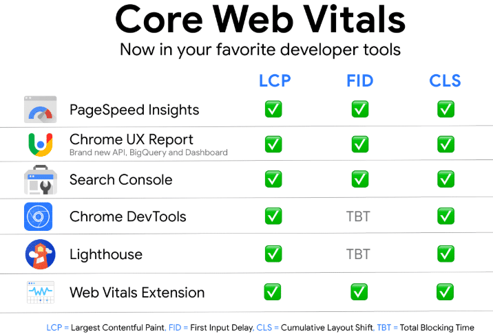 谷歌网站Core web vitals(LCP、FID、CLS)的核心指标是什么？SEO五大重点优化