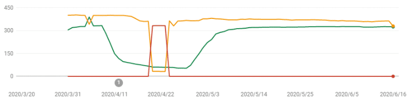 谷歌网站Core web vitals(LCP、FID、CLS)的核心指标是什么？SEO五大重点优化