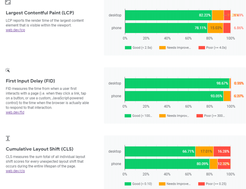 谷歌网站Core web vitals(LCP、FID、CLS)的核心指标是什么？SEO五大重点优化