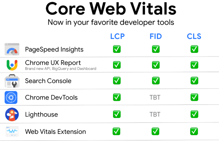 谷歌网站Core web vitals(LCP、FID、CLS)的核心指标是什么？SEO五大重点优化