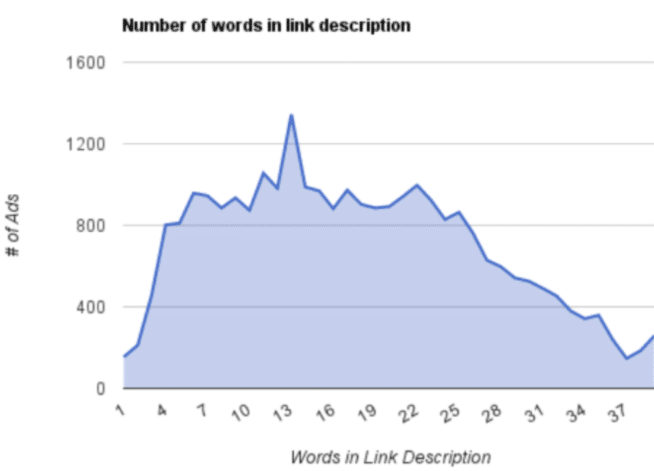 如何提高Facebook广告的点击率（亲测11个方法）