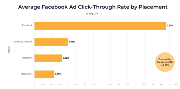 如何提高Facebook广告的点击率（亲测11个方法）