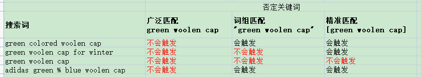 谷歌广告的广泛匹配否定关键词使用要点