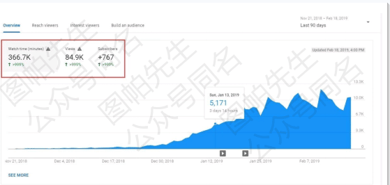3个月YouTube视频流量提高900%-史上最有效YouTube视频SEO优化攻略