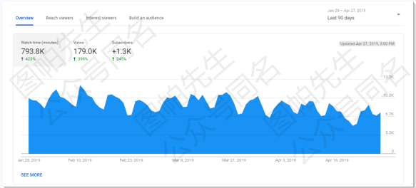 3个月YouTube视频流量提高900%-史上最有效YouTube视频SEO优化攻略