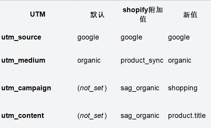 谷歌购物广告和谷歌分析中的sag_organic是什么