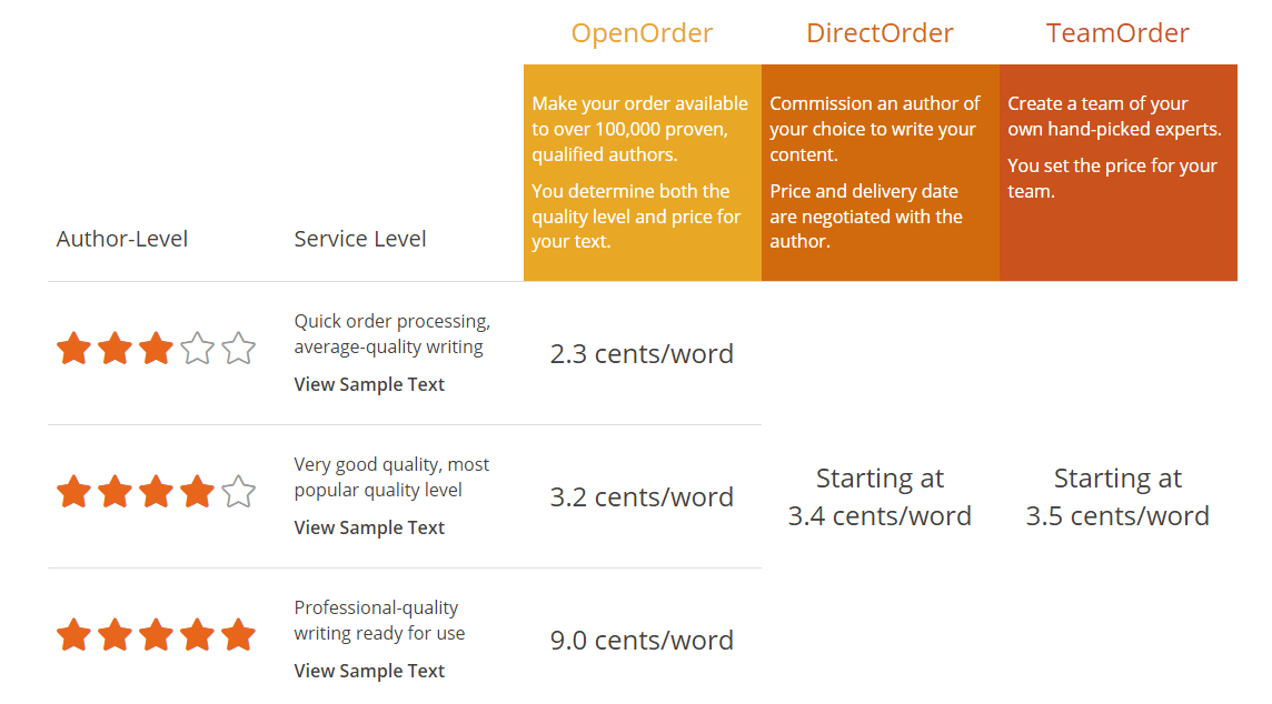 三大写手平台使用指南及对比(upwork, iwriter, textbroker指南)