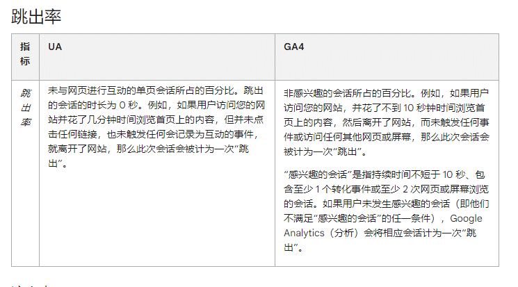 谷歌分析GA4的跳出率在哪里看？