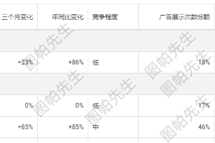 2025新版谷歌关键词规划师使用指南：Google Ads Keyword Planner怎么用