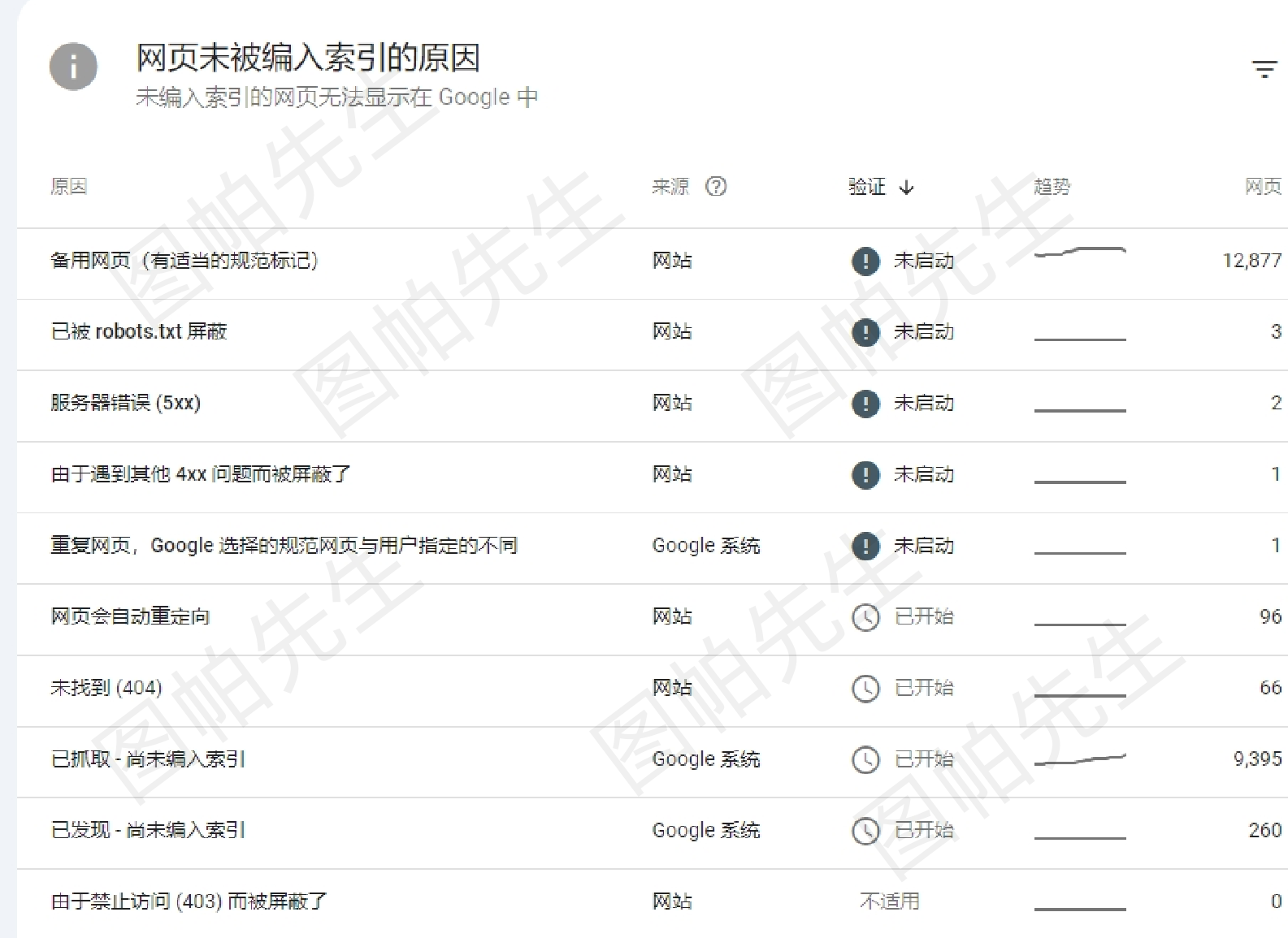 2025年谷歌站长工具GSC最全使用指南：如何设置和看数据