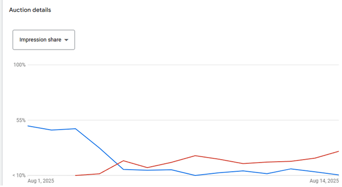 谷歌广告AI Max功能效果如何？