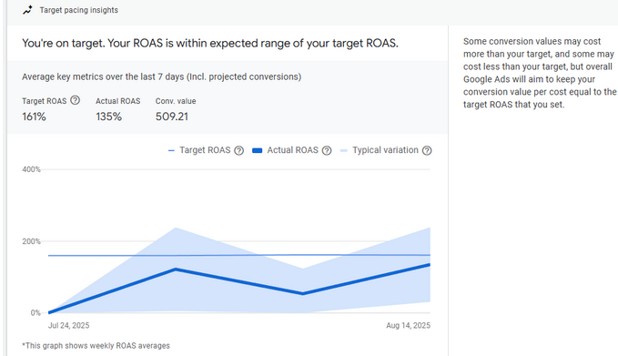 谷歌广告AI Max功能效果如何？